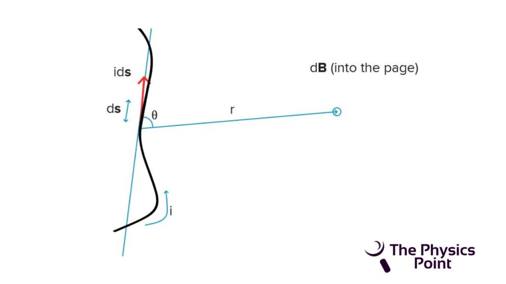 Biot Savart Law Statement Derivation Use And Example 