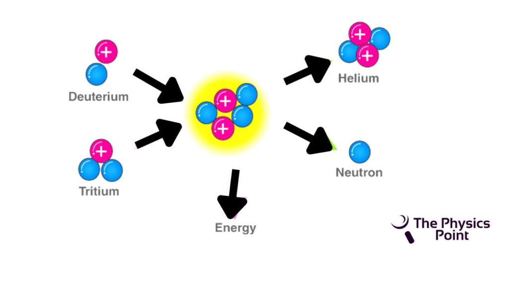 What is Nuclear Fusion? Definition, Application and Examples