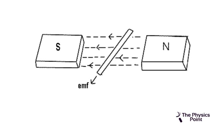 What is Electromagnetic Induction? Definition, Applications and Laws