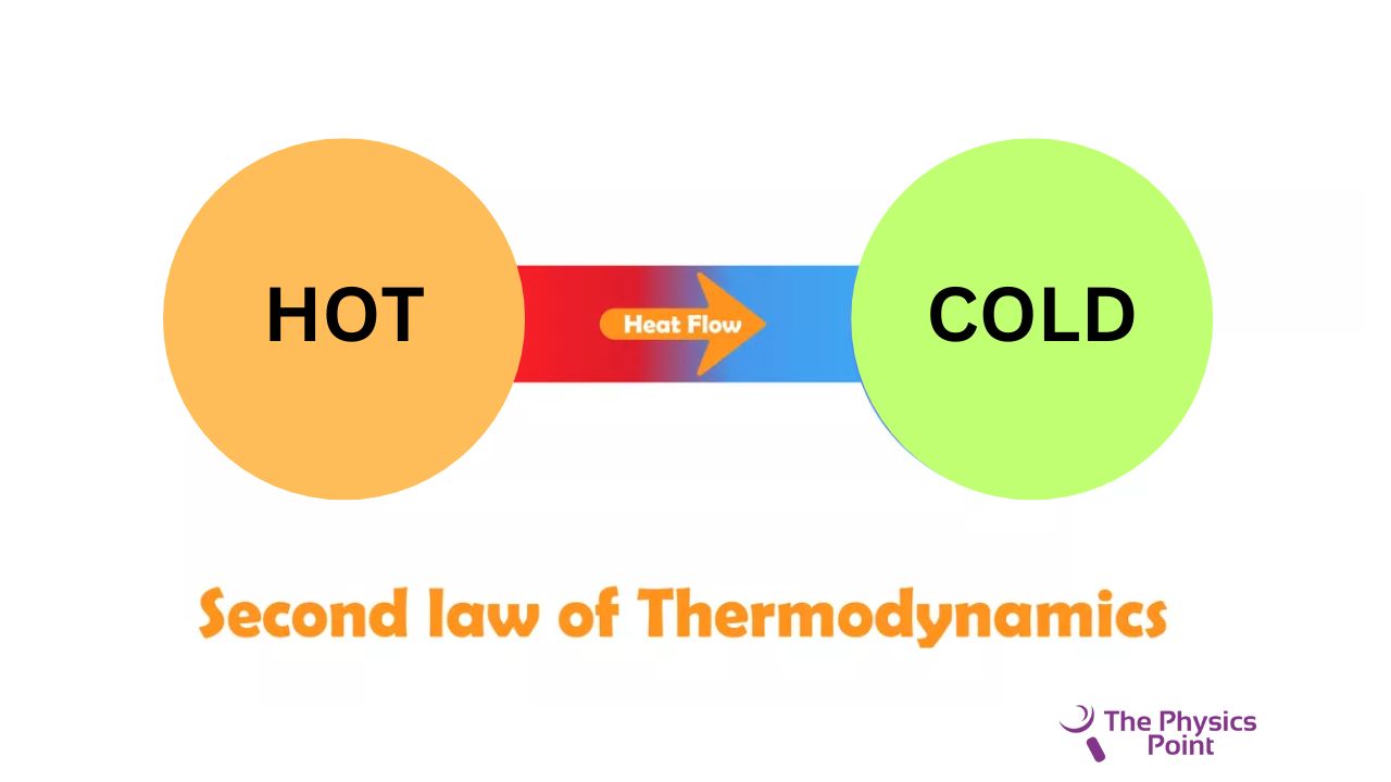 What Is Second Law Of Thermodynamics Statement Examples Equation 0611